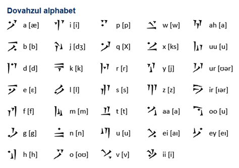 For common writing, the best way to approach the runes is to simplify them. . English to dovahzul runes